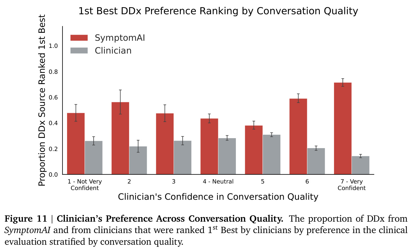 Clinician's Preference Across Conversation Quality. The proportion of DDx from SymptomAI and from clinicians that were ranked 1st Best by clinicians by preference in the clinical evaluation stratified by conversation quality.