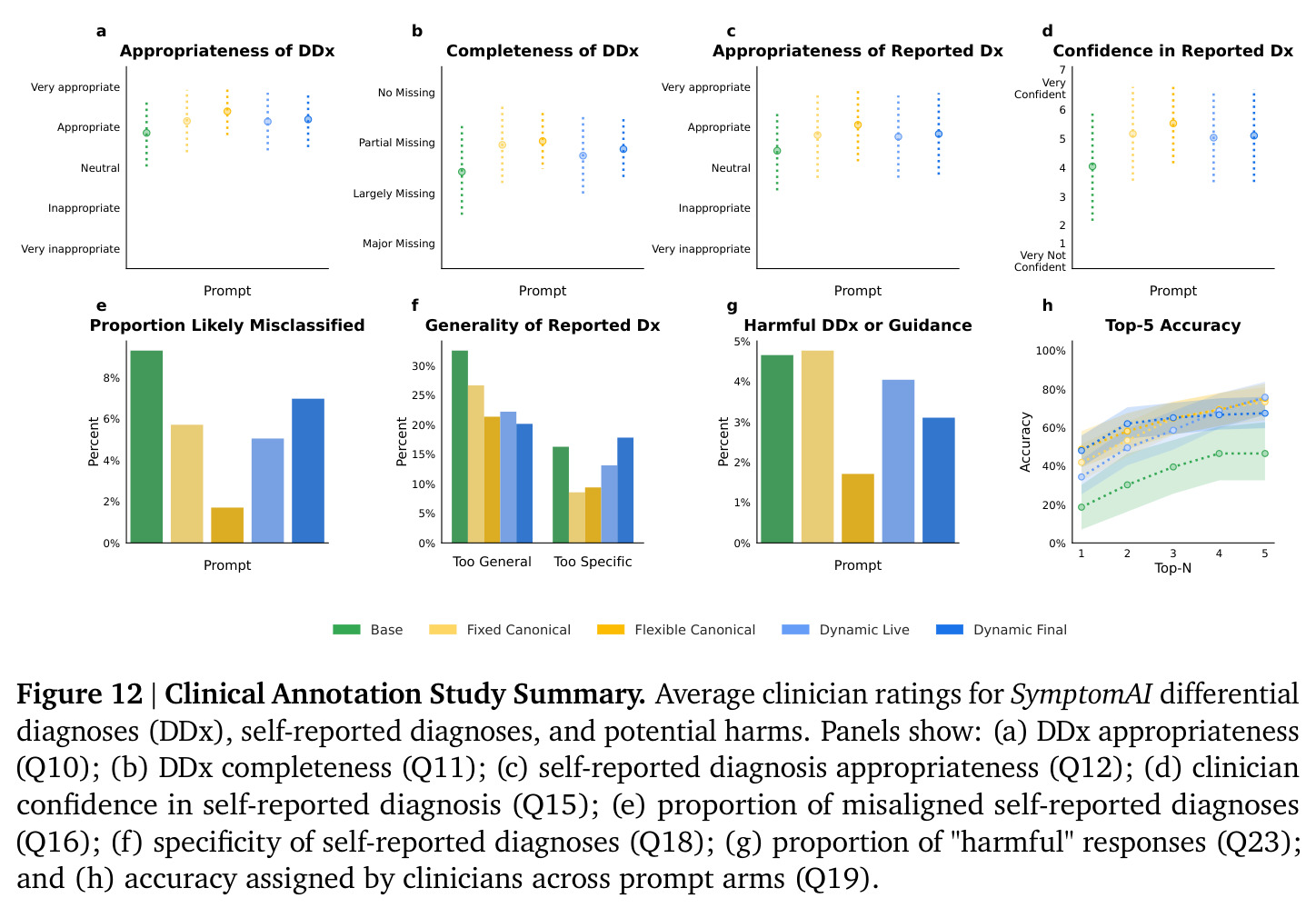 Clinical Annotation Study Summary. Average clinician ratings for SymptomAI differential diagnoses (DDx), self-reported diagnoses, and potential harms.