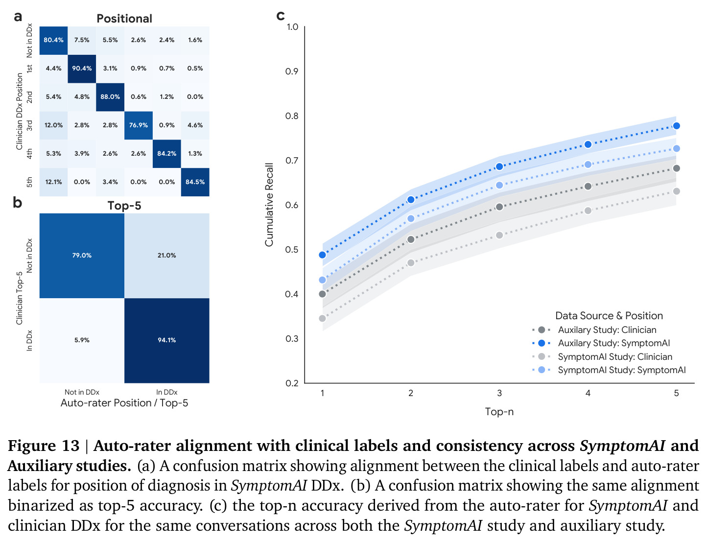 Auto-rater alignment with clinical labels and consistency across SymptomAI and Auxiliary studies. (a) confusion matrix of positional match. (b) confusion matrix of top-5 match. (c) top-n accuracy across both populations.