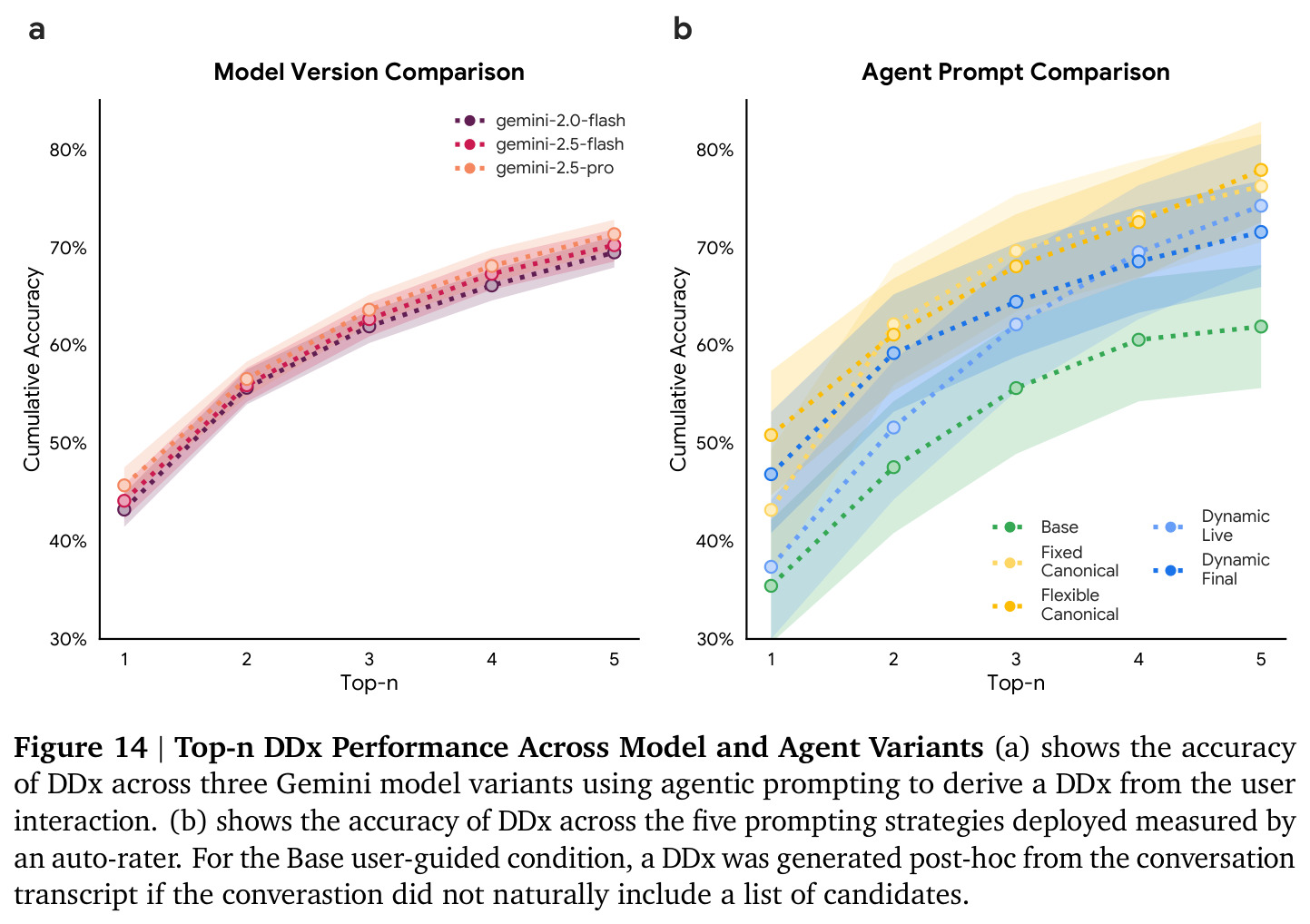Top-n DDx Performance Across Model and Agent Variants.