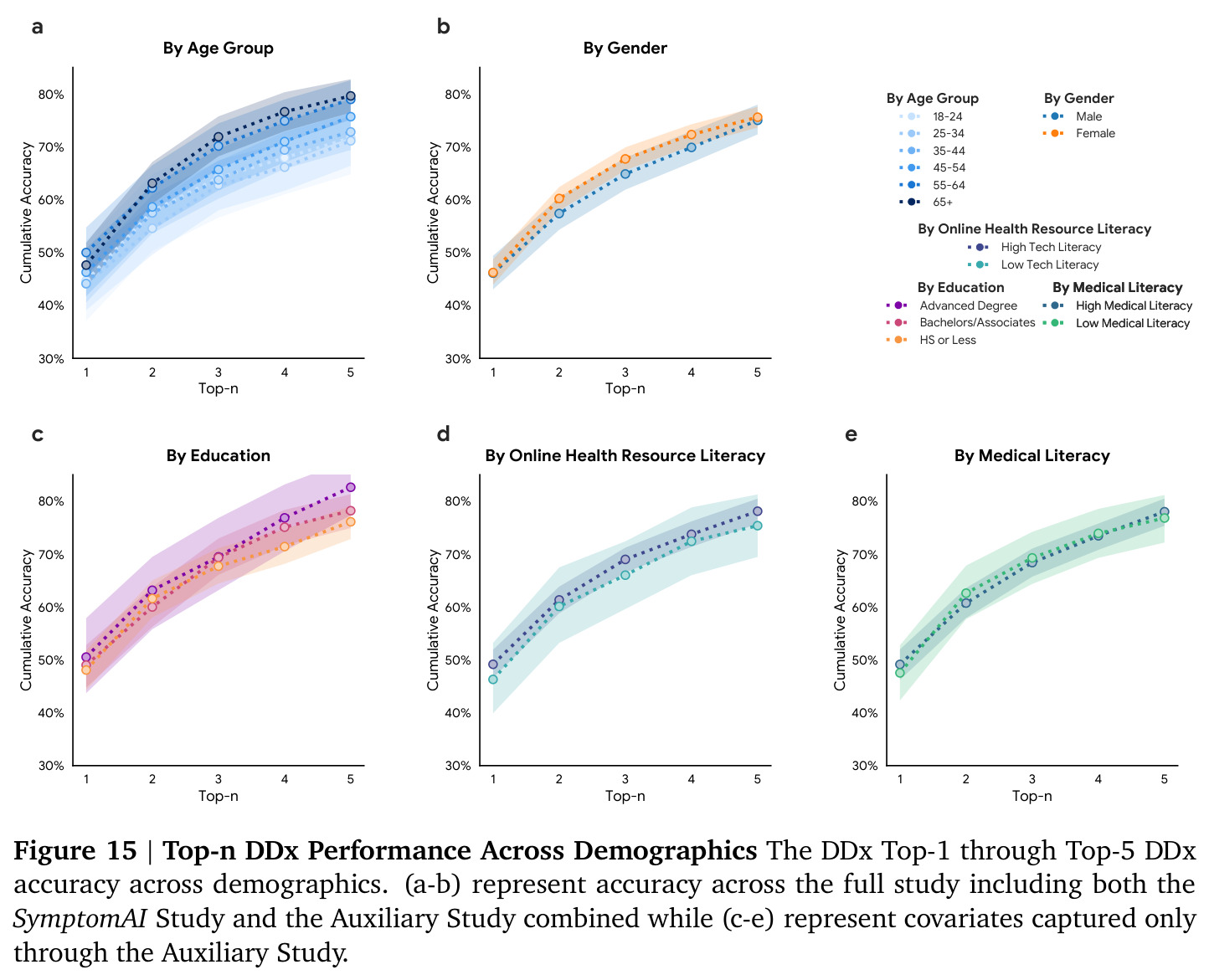 Top-n DDx Performance Across Demographics.