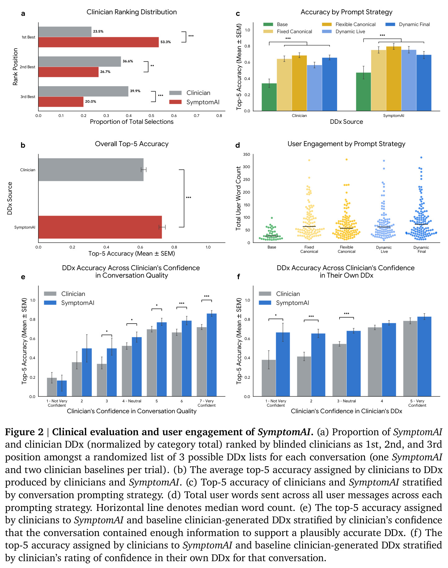 Clinical evaluation and user engagement of SymptomAI. (a) Proportion of SymptomAI and clinician DDx ranked by blinded clinicians. (b) Average top-5 accuracy. (c) Top-5 accuracy by prompting strategy. (d) Total user words by strategy. (e) Top-5 accuracy stratified by clinician's confidence in conversation quality. (f) Top-5 accuracy stratified by clinician's confidence in their own DDx.