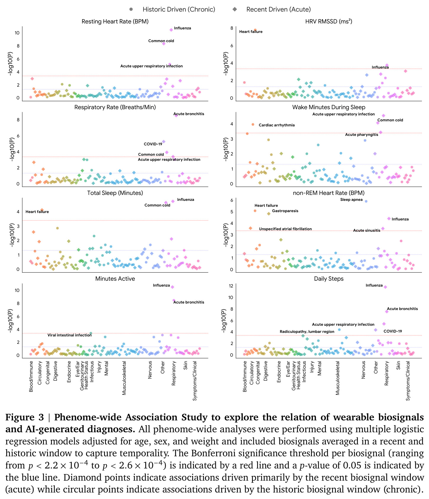 Phenome-wide Association Study to explore the relation of wearable biosignals and AI-generated diagnoses.