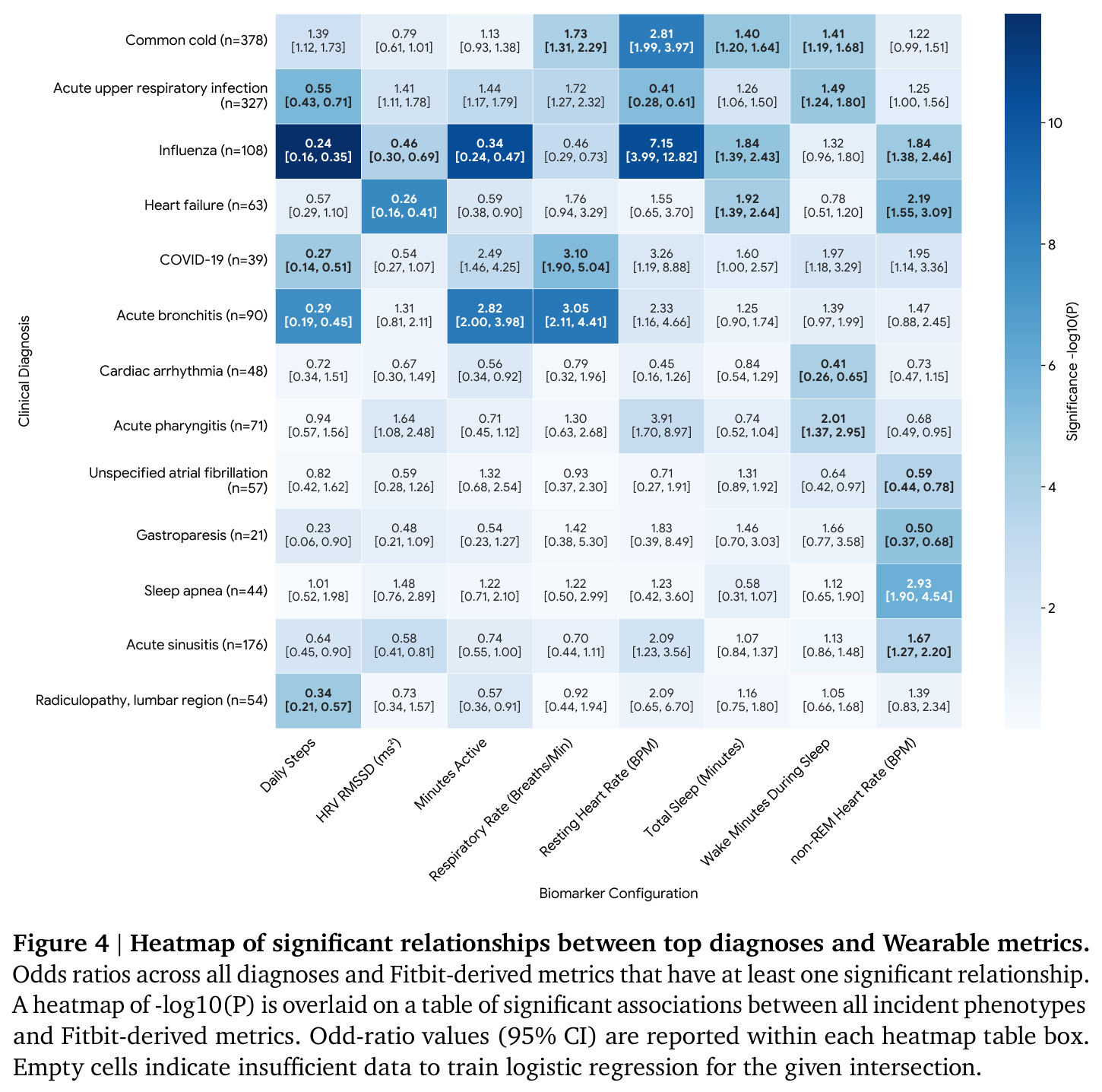 Heatmap of significant relationships between top diagnoses and Wearable metrics.