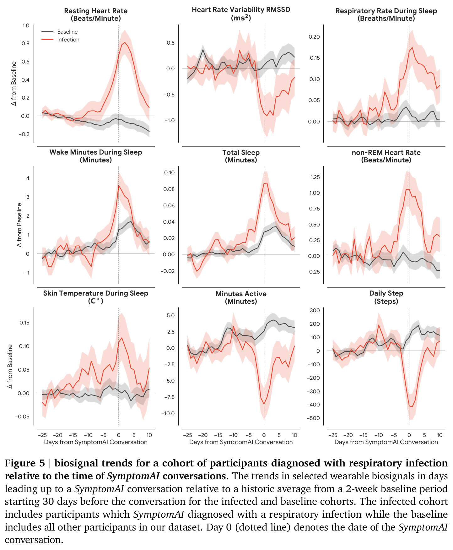 Biosignal trends for a cohort of participants diagnosed with respiratory infection relative to the time of SymptomAI conversations.