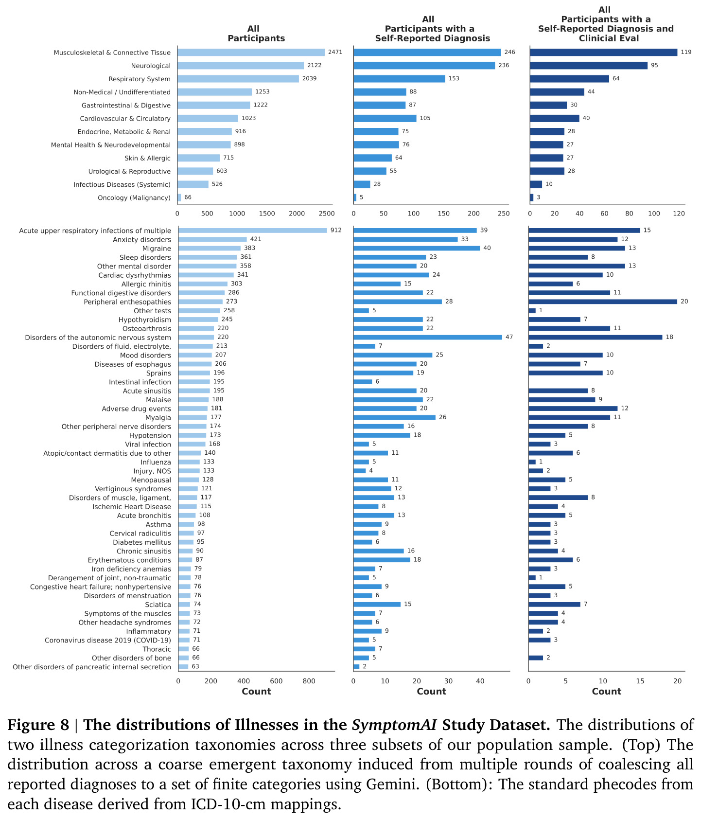 The distributions of Illnesses in the SymptomAI Study Dataset. (Top) The distribution across a coarse emergent taxonomy. (Bottom): The standard phecodes from each disease derived from ICD-10-cm mappings.