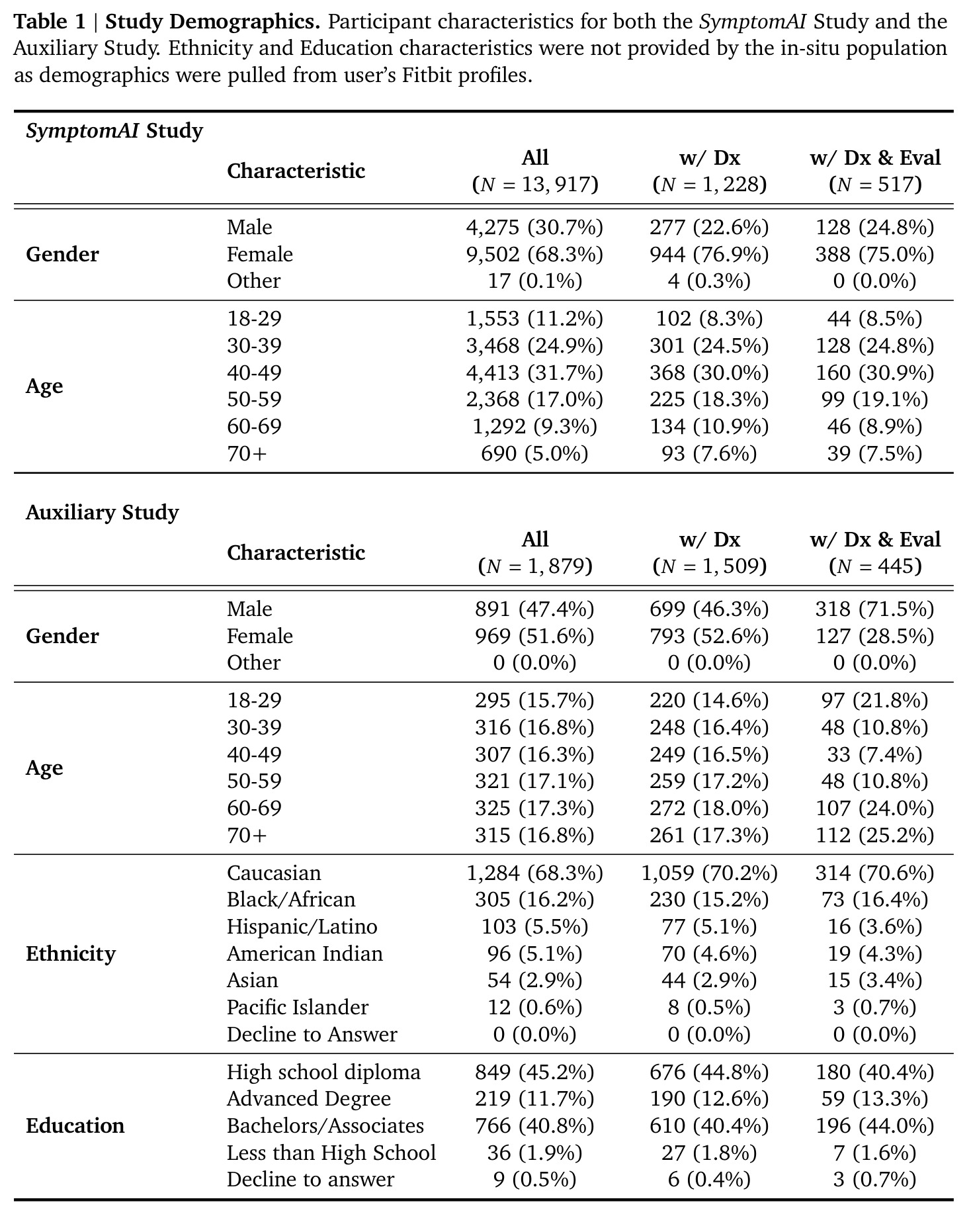 Study Demographics. Participant characteristics for both the SymptomAI Study and the Auxiliary Study.