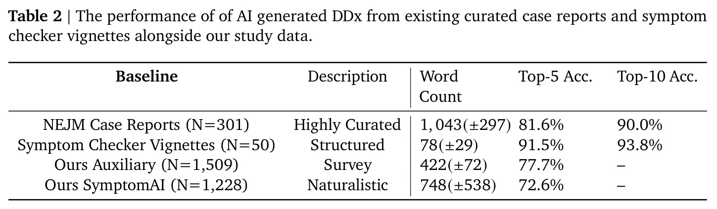 The performance of AI generated DDx from existing curated case reports and symptom checker vignettes alongside our study data.