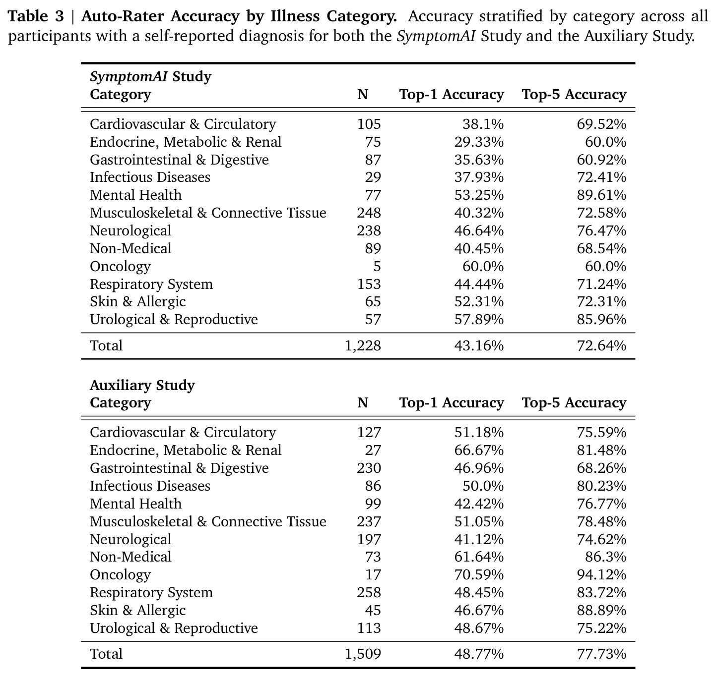 Auto-Rater Accuracy by Illness Category. Accuracy stratified by category across all participants with a self-reported diagnosis for both the SymptomAI Study and the Auxiliary Study.