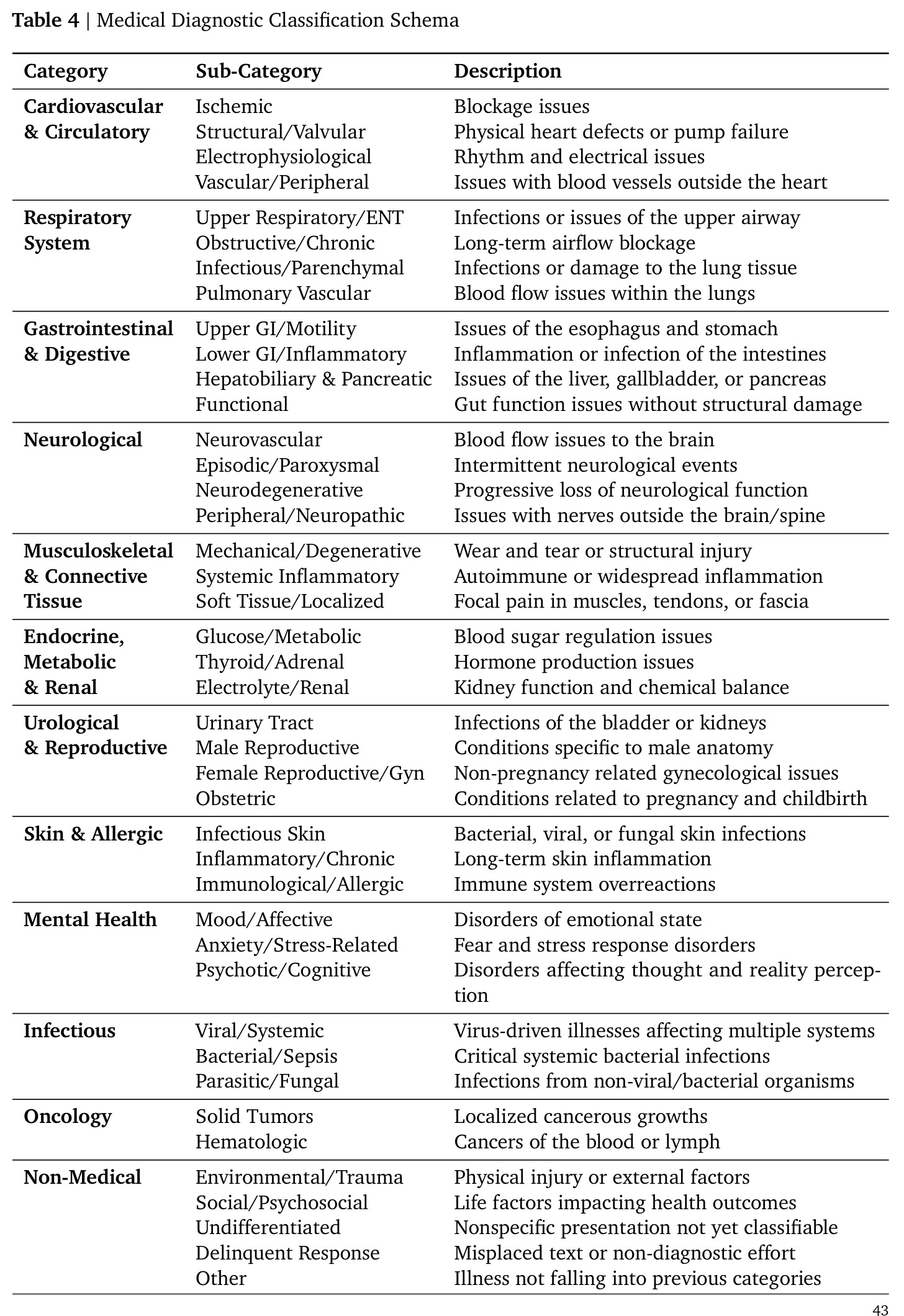 Medical Diagnostic Classification Schema