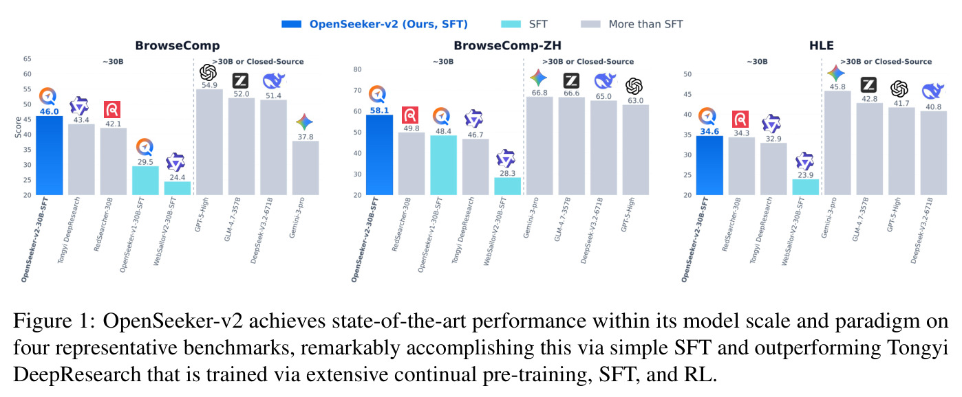OpenSeeker-v2 achieves state-of-the-art performance within its model scale and paradigm on four representative benchmarks, remarkably accomplishing this via simple SFT and outperforming Tongyi DeepResearch that is trained via extensive continual pre-training, SFT, and RL.