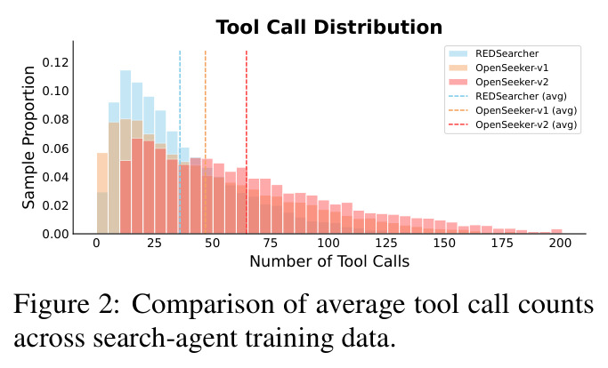 Comparison of average tool call counts across search-agent training data.