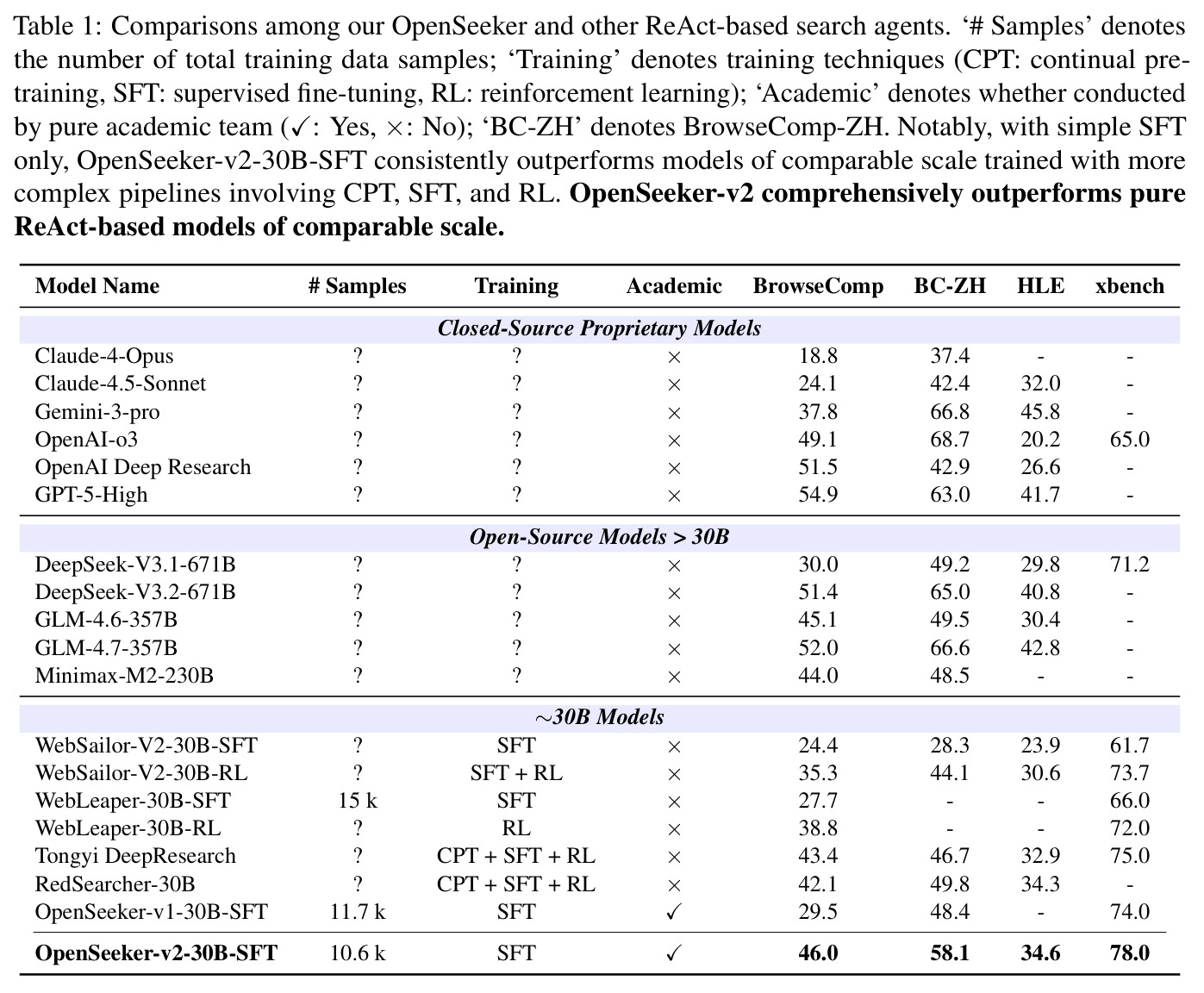 Comparisons among our OpenSeeker and other ReAct-based search agents.