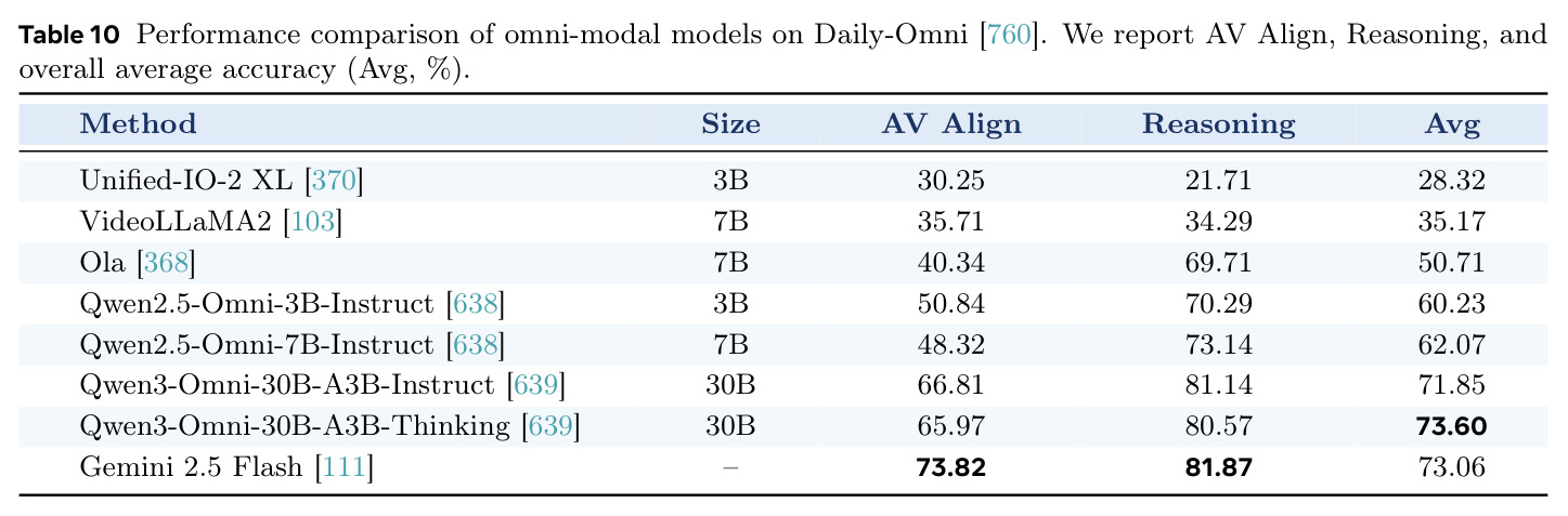 Daily-Omni 上全模态模型对比