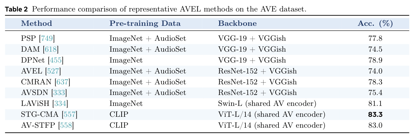 AVEL 方法在 AVE 数据集上的性能对比