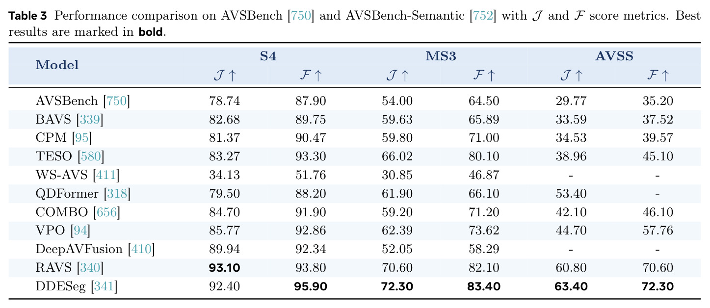 AVSBench 上 AVS 方法 J&F 性能