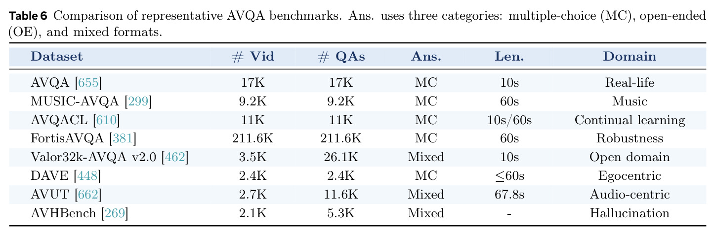 AVQA 基准对比