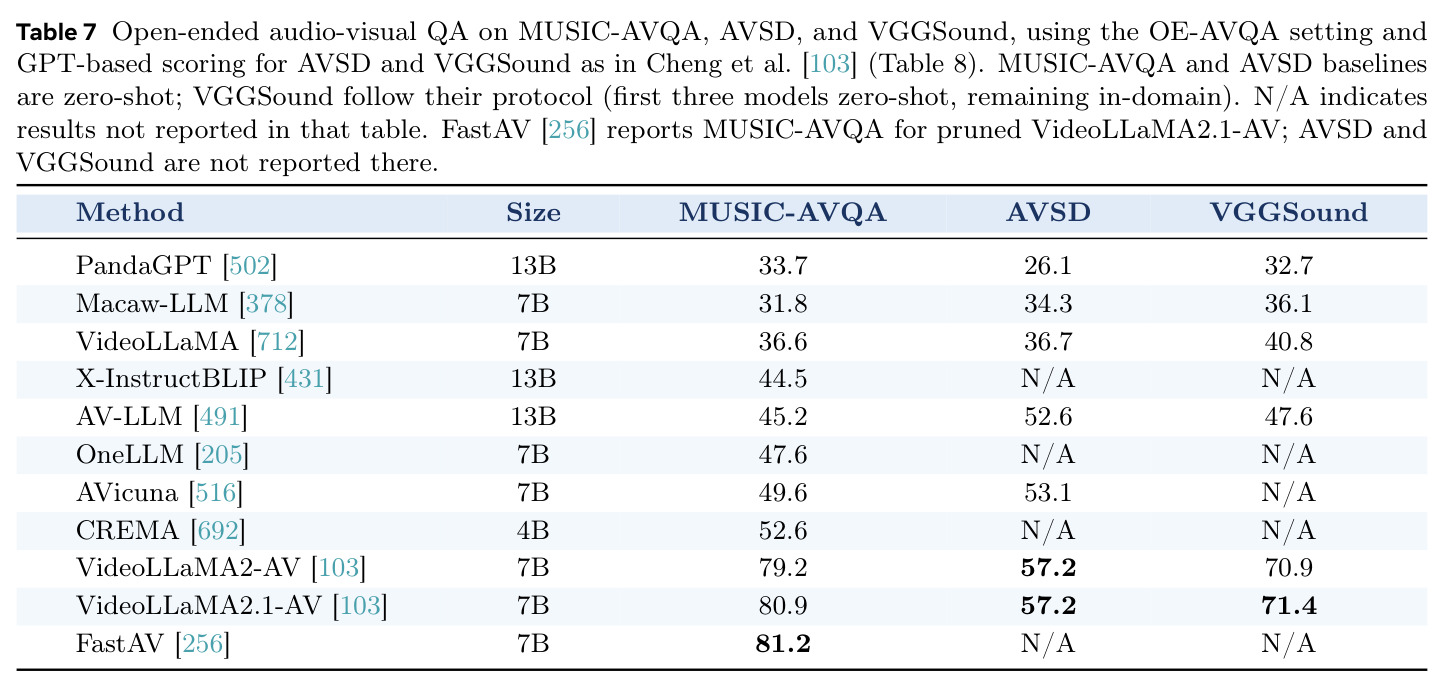 AVQA 开放端性能对比