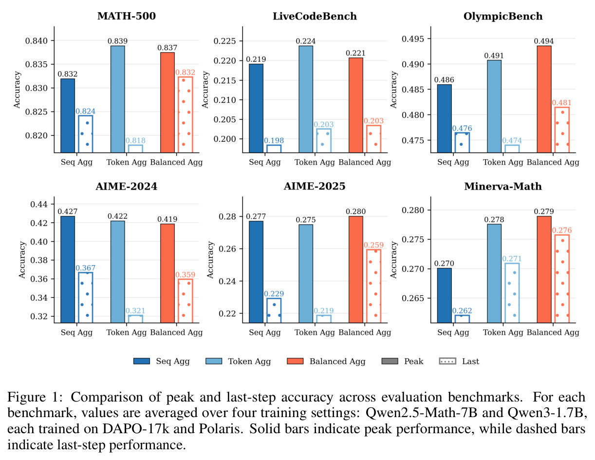 Comparison of peak and last-step accuracy across evaluation benchmarks