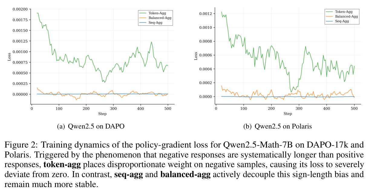 Training dynamics of the policy-gradient loss for Qwen2.5-Math-7B on DAPO-17k and Polaris