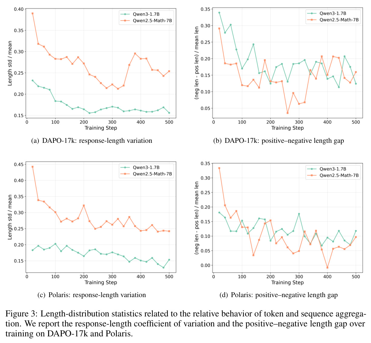 Length-distribution statistics: response-length variation and positive-negative length gap over training