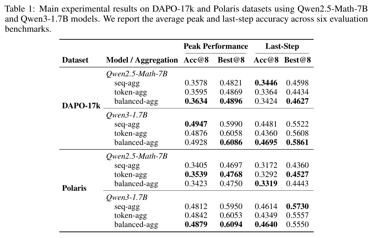 Main experimental results on DAPO-17k and Polaris datasets using Qwen2.5-Math-7B and Qwen3-1.7B models