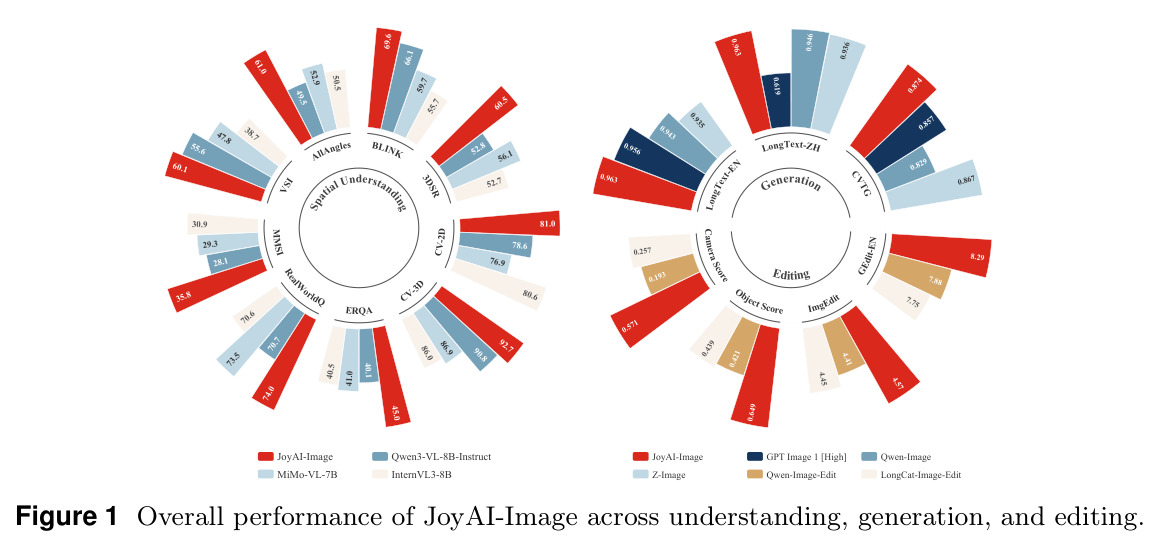 Overall performance of JoyAI-Image across understanding, generation, and editing.