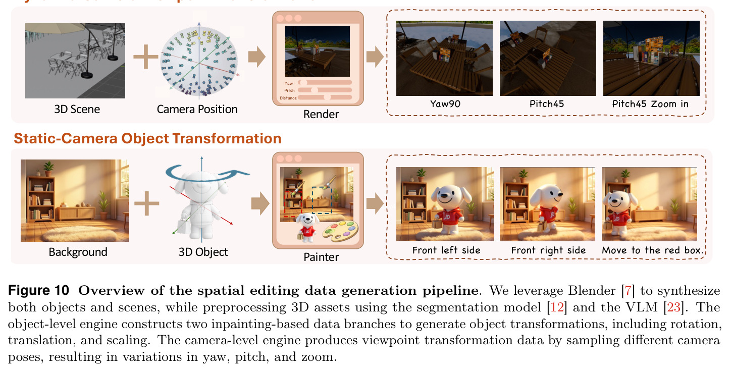 Overview of the spatial editing data generation pipeline.