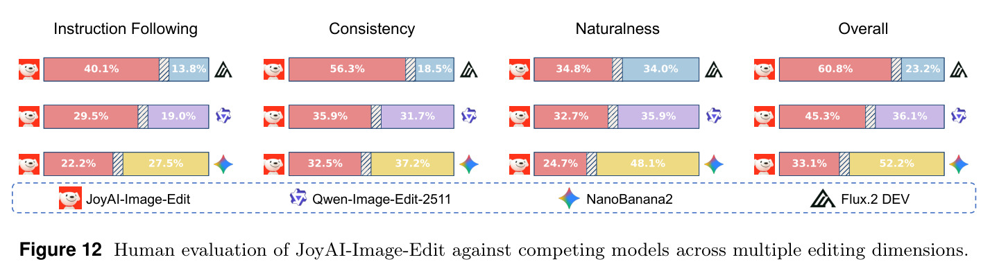 Human evaluation of JoyAI-Image-Edit against competing models across multiple editing dimensions.