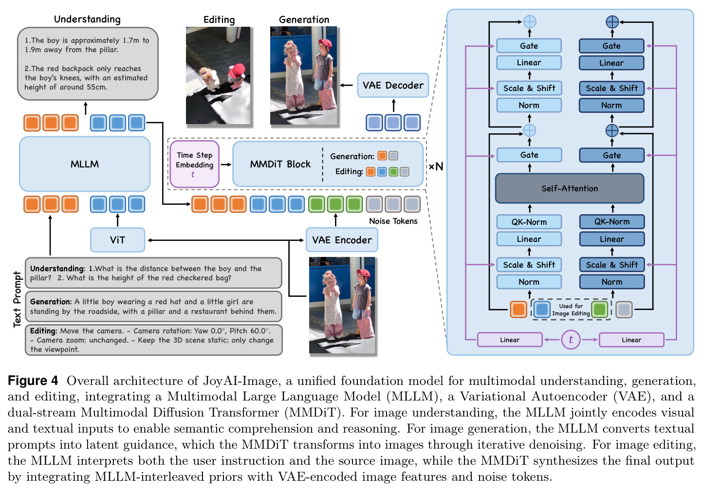 Overall architecture of JoyAI-Image, a unified foundation model for multimodal understanding, generation, and editing.
