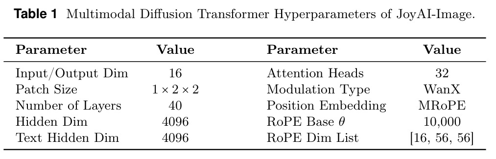 Multimodal Diffusion Transformer Hyperparameters of JoyAI-Image.