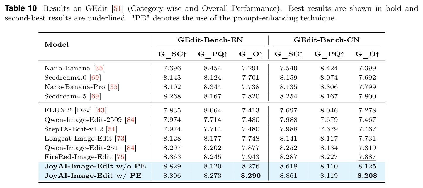 Results on GEdit (Category-wise and Overall Performance).