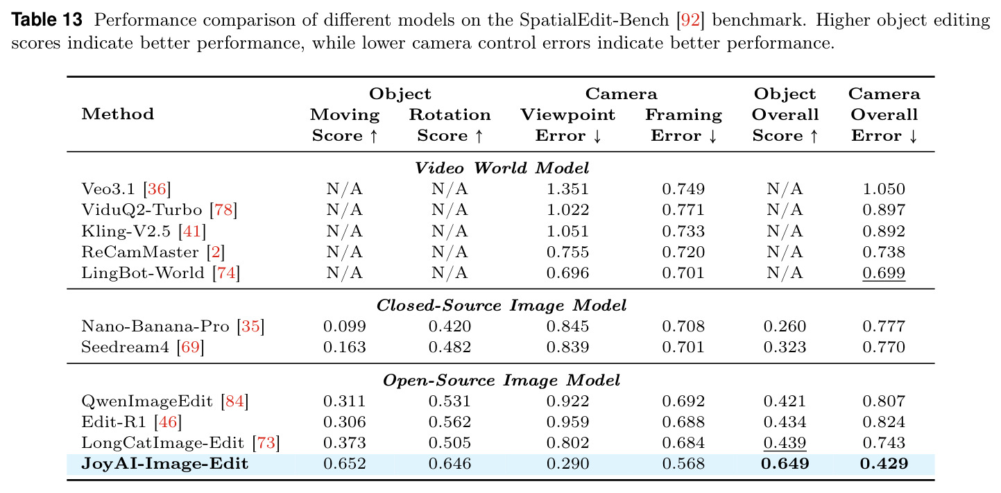 Performance comparison on the SpatialEdit-Bench benchmark.