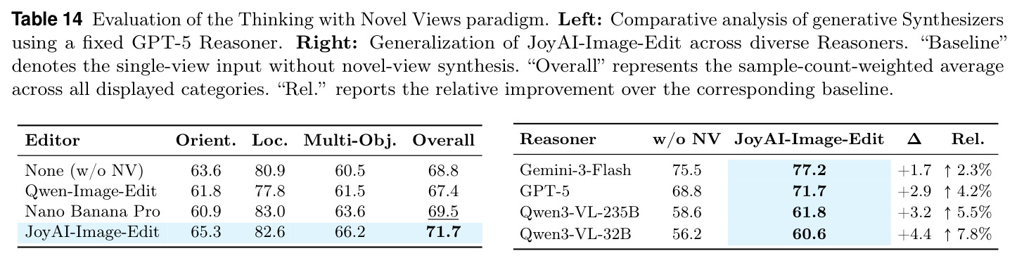 Evaluation of the Thinking with Novel Views paradigm.