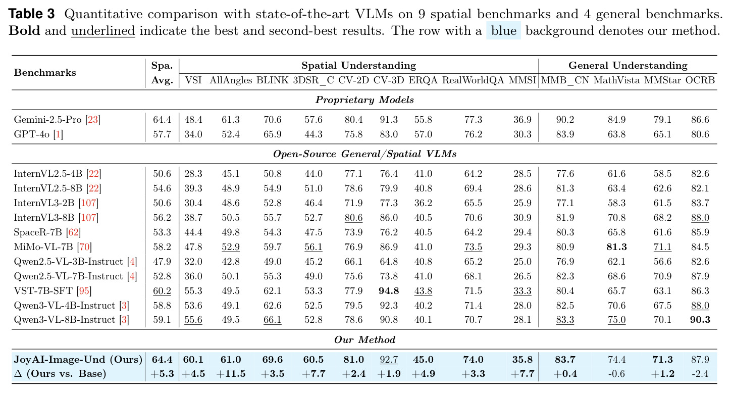 Quantitative comparison with state-of-the-art VLMs on 9 spatial benchmarks and 4 general benchmarks.