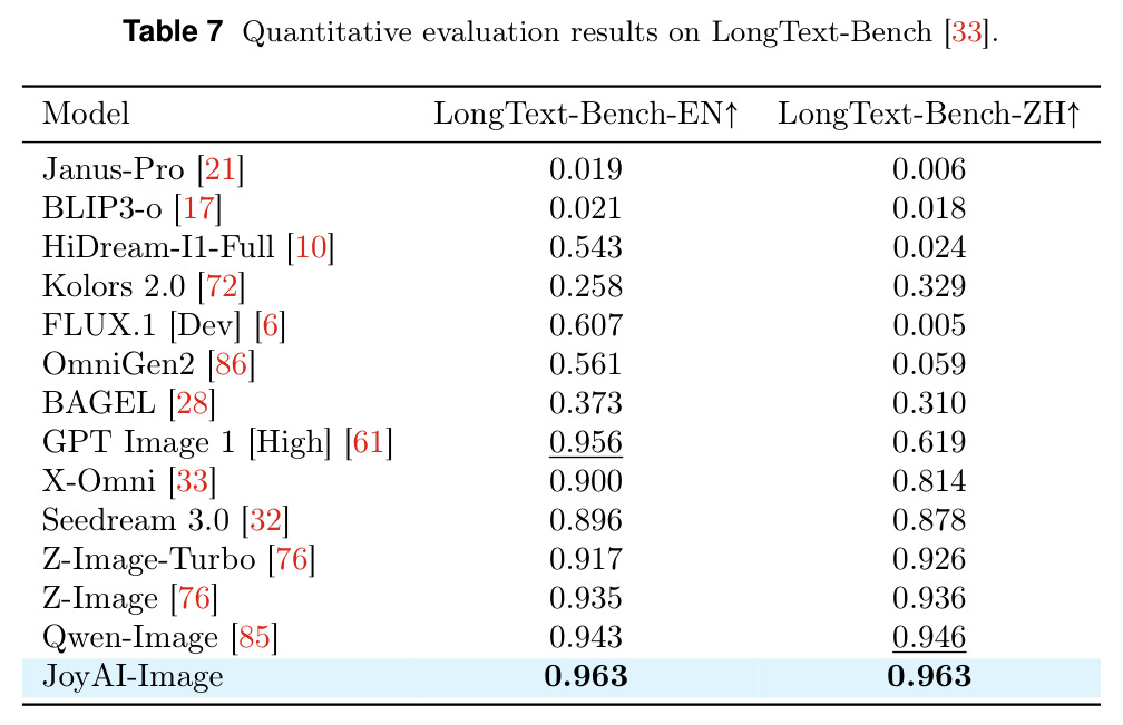 Quantitative evaluation results on LongText-Bench.