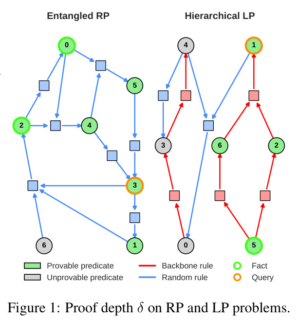 Proof depth δ on RP and LP problems