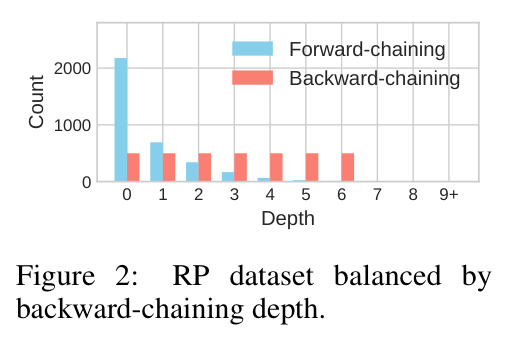 RP dataset balanced by backward-chaining depth