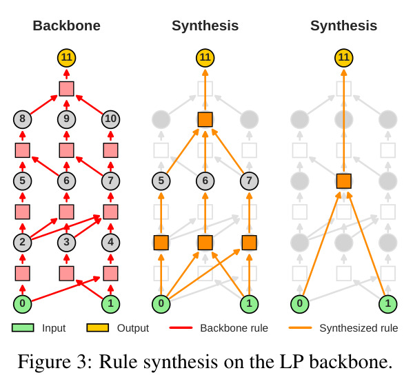 Rule synthesis on the LP backbone
