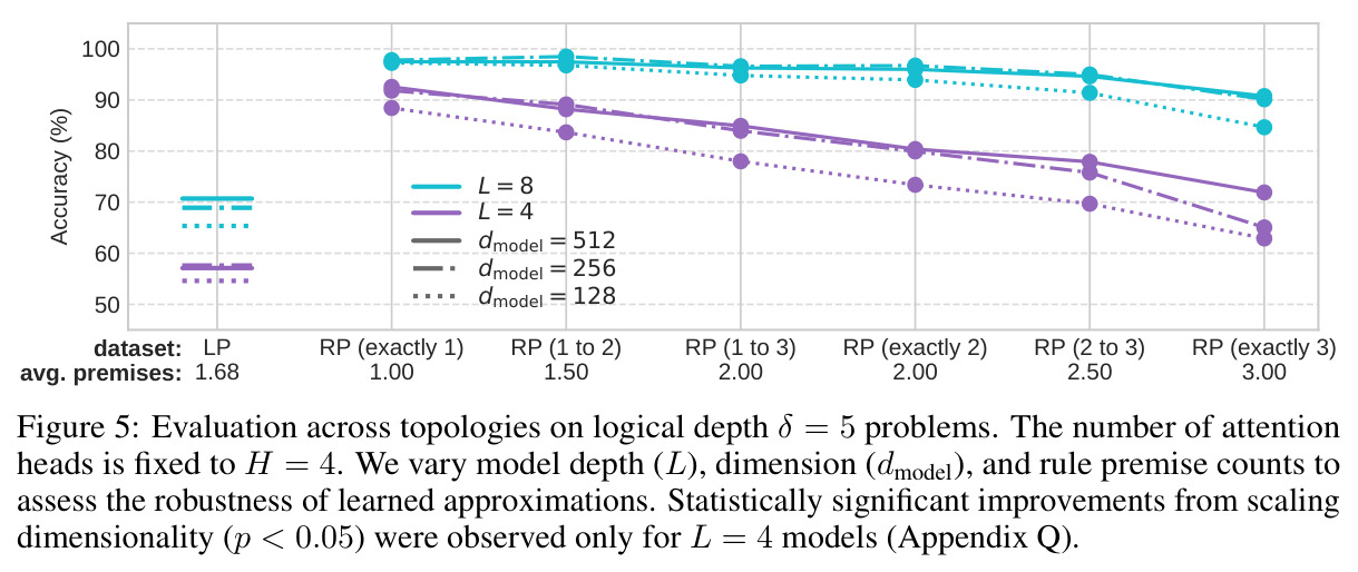 Evaluation across topologies on logical depth δ=5