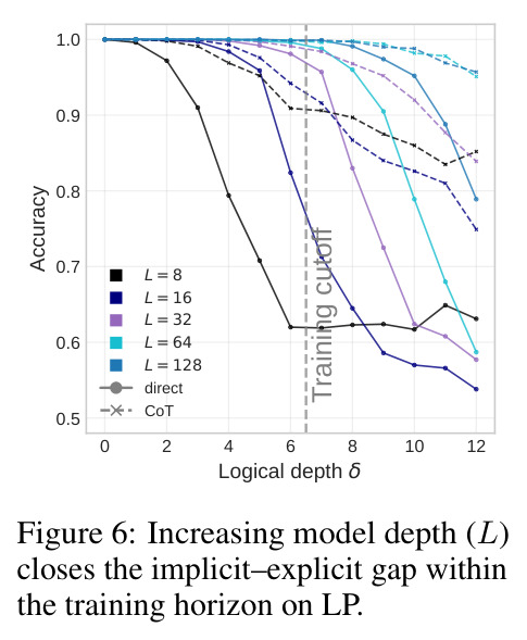 Increasing model depth closes the implicit-explicit gap within the training horizon on LP