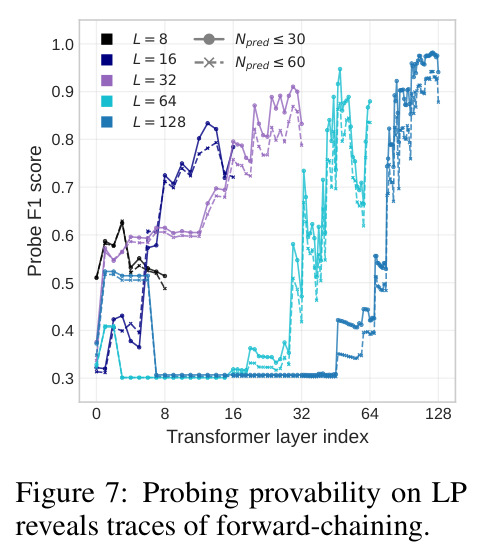 Probing provability on LP reveals traces of forward-chaining