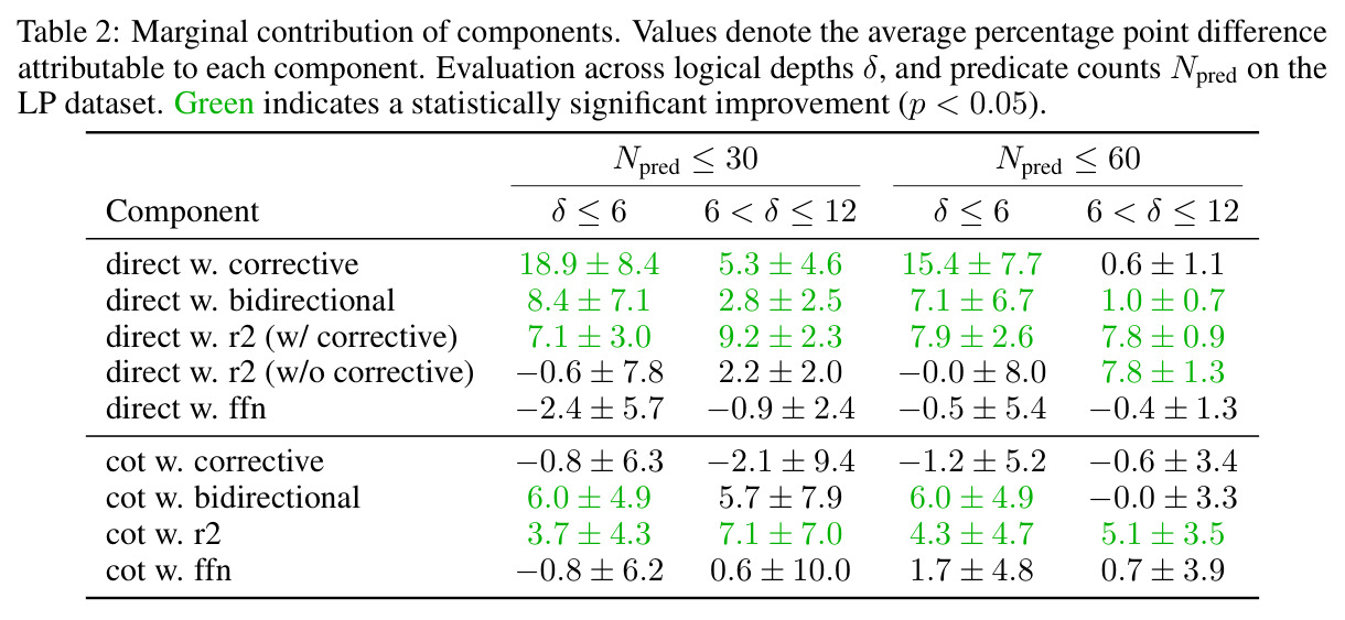 Marginal contribution of components on LP