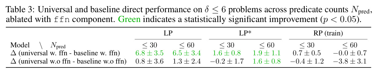 Universal and baseline direct performance on δ≤6 problems