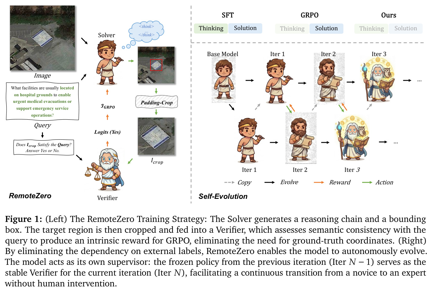 (Left) The RemoteZero Training Strategy: The Solver generates a reasoning chain and a bounding box. The target region is then cropped and fed into a Verifier, which assesses semantic consistency with the query to produce an intrinsic reward for GRPO, eliminating the need for ground-truth coordinates. (Right) By eliminating the dependency on external labels, RemoteZero enables the model to autonomously evolve.