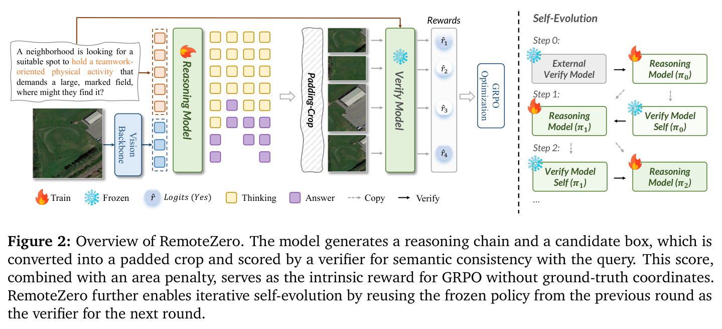 Overview of RemoteZero. The model generates a reasoning chain and a candidate box, which is converted into a padded crop and scored by a verifier for semantic consistency with the query. This score, combined with an area penalty, serves as the intrinsic reward for GRPO without ground-truth coordinates. RemoteZero further enables iterative self-evolution by reusing the frozen policy from the previous round as the verifier for the next round.