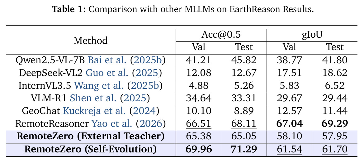 Comparison with other MLLMs on EarthReason Results.