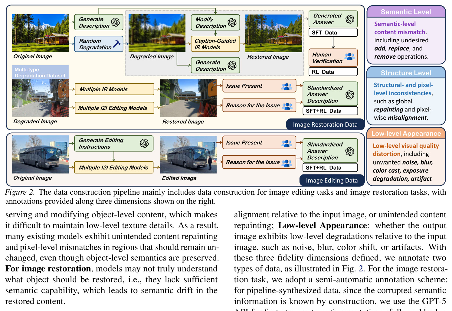The data construction pipeline mainly includes data construction for image editing tasks and image restoration tasks, with annotations provided along three dimensions.