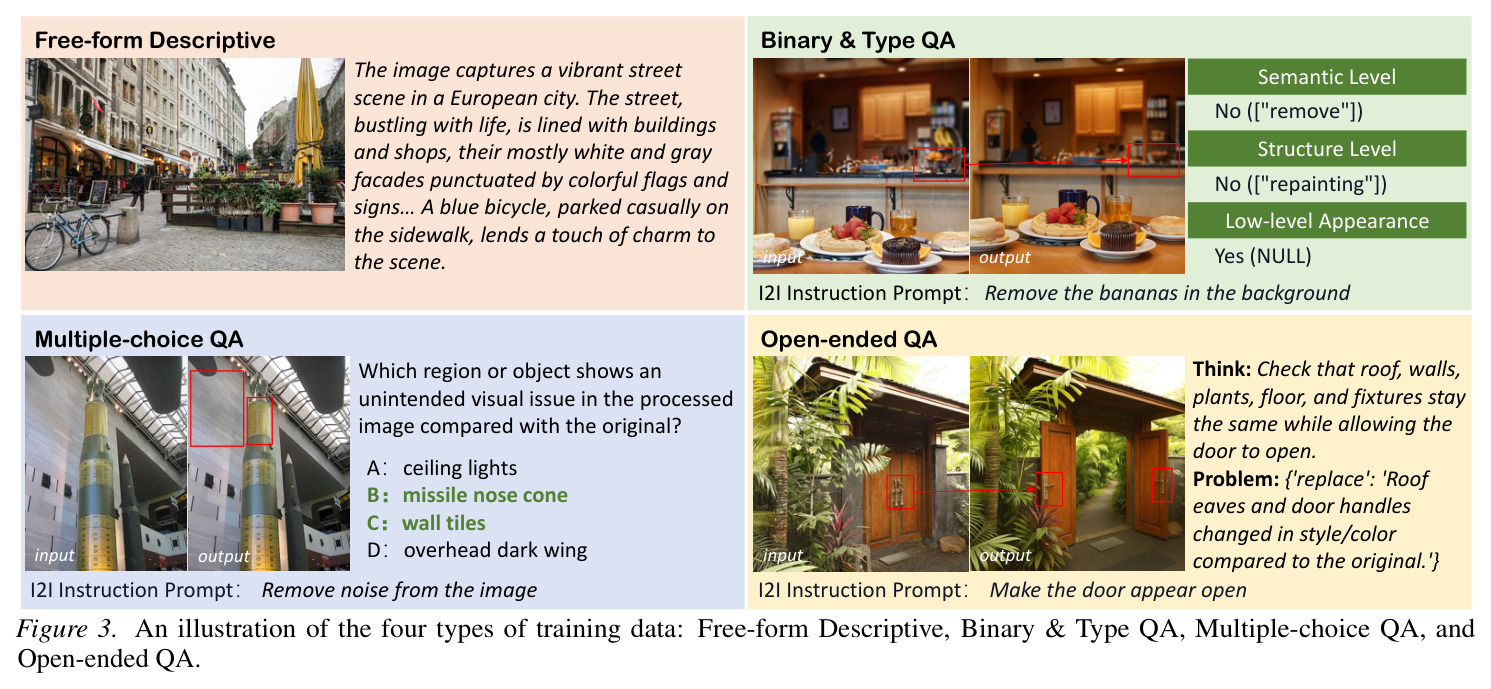 An illustration of the four types of training data: Free-form Descriptive, Binary & Type QA, Multiple-choice QA, and Open-ended QA.