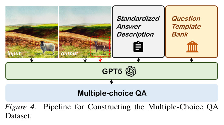 Pipeline for Constructing the Multiple-Choice QA Dataset.